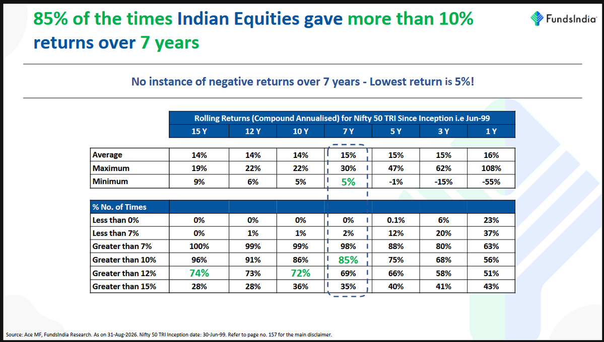 Starnivesh's tweet photo. @kritika_k__ It depends on multiple factors, like your goal, investment horizon, risk profile etc. 
For more than 5 years horizon, it is a risk worth taking. 
Look at the research data published by #FundsIndia. 
#GoalBasedInvesting https://t.co/VClEzkMcGL