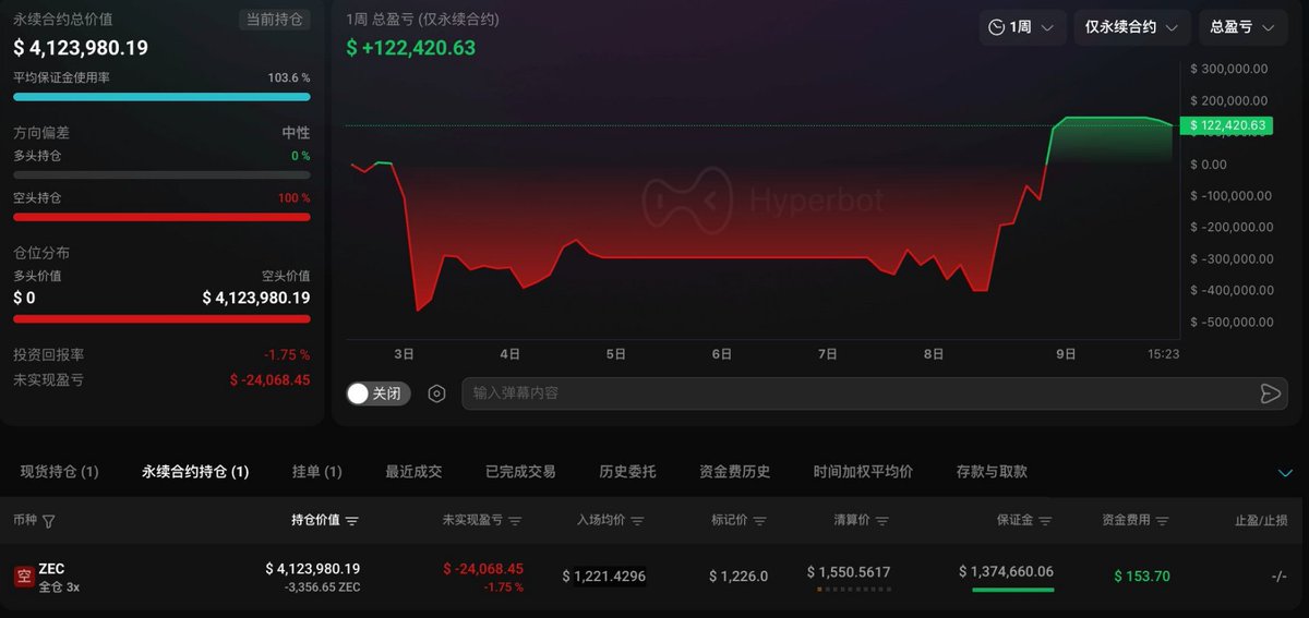 OxGodwar's tweet photo. 九月以来13次死磕 $ZEC ，女王2小时前再次做空！  
 现持有3356枚3x空单，价值411万美元，开仓价1221；
14小时前刚止盈赚54.5万。   
13次交易胜率61.5%（8胜5负），累计盈利21.6万，空单占比高达84.6%。 https://t.co/4eaNnhkgAz