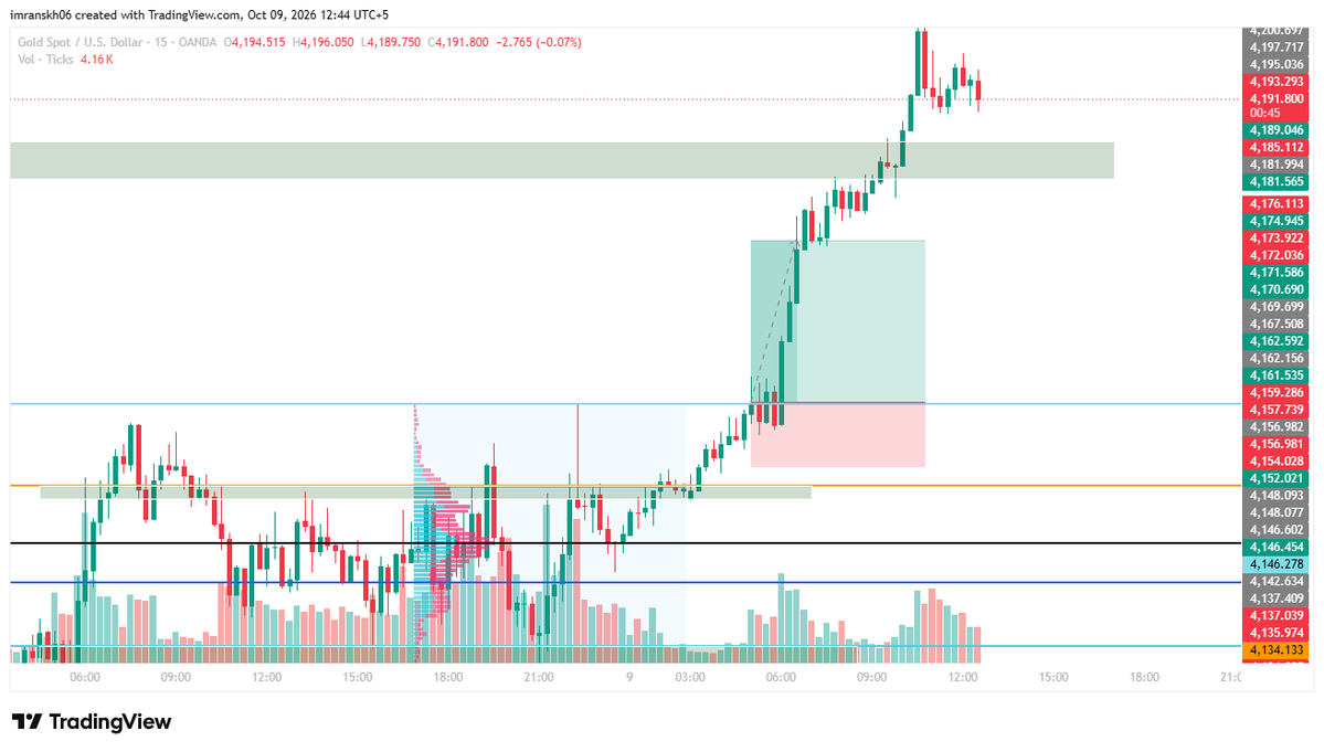Austin31618889's tweet photo. Asian session was amazing today. Secured 1:2 straight !!!
#GOLD #XAUUSD #FOREXTRADING https://t.co/eymWbZxdjw