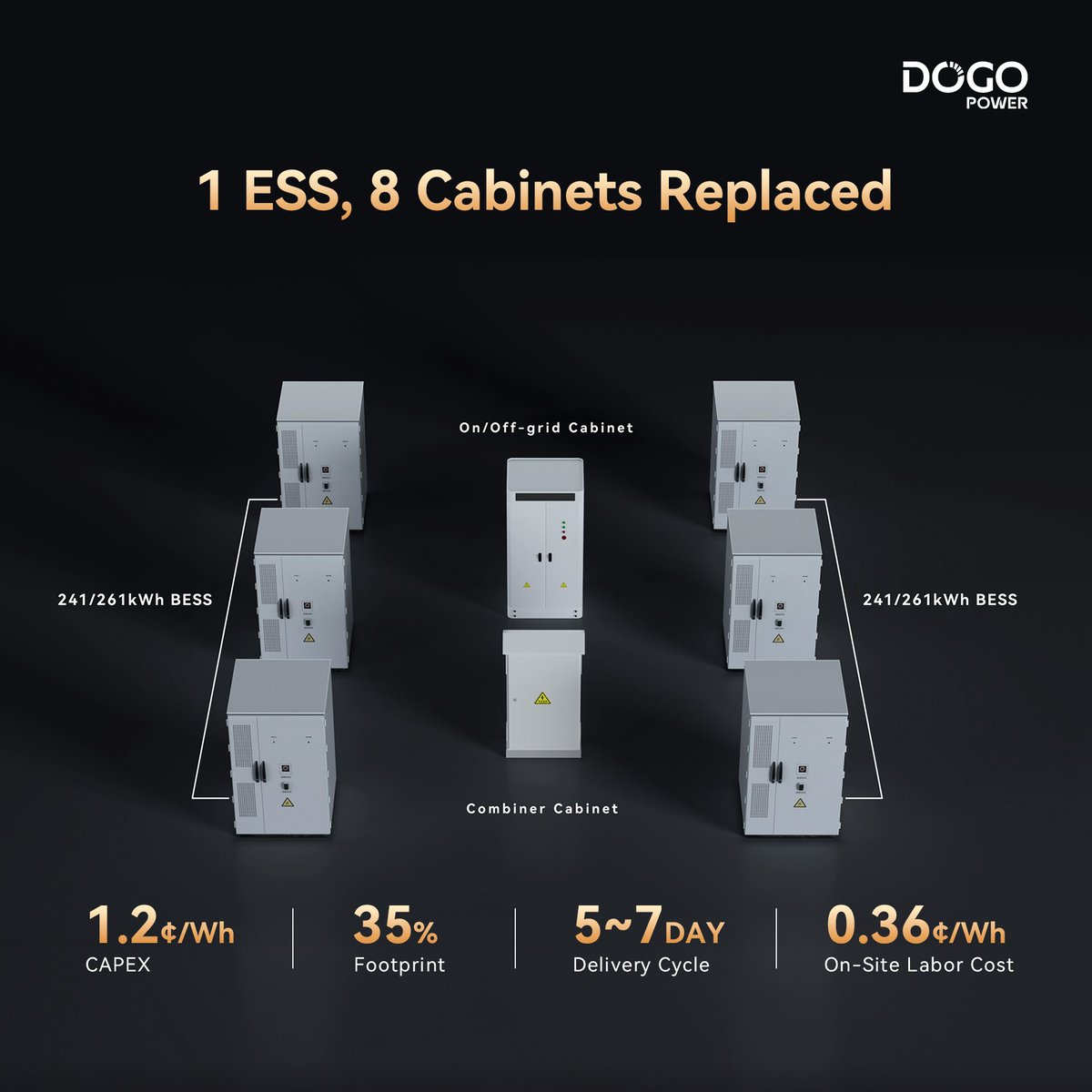 DoGoPower0928's tweet photo. 🚀 1.672 MWh Super All-in-One ESS, Maximizing Value Across All Scenarios

DoGo Power unveils its first smart grid-forming ESS solution for large- and medium-scale C&amp;I applications.

know more：https://t.co/Y4PPcr3bIM https://t.co/3HIOnEdDg5