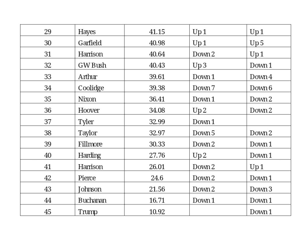 TinyHandedDictr's tweet photo. @Marks33770Stroh @HalfwayPost But Trump has been ranked last by historians from his first term (Obama was 7th). And considering that this term is so much worse, he will be ranked even lower this time. https://t.co/lcXRSpp8K8 https://t.co/j8y7AJym88