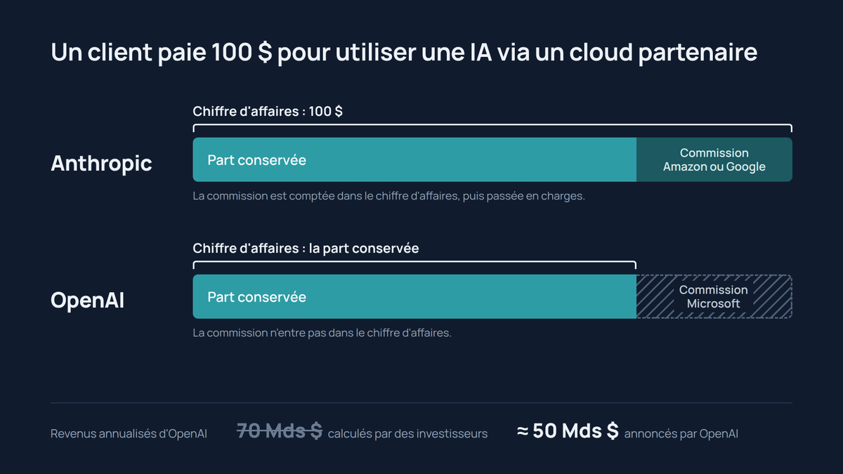 xavier_delmas's tweet photo. Hier, OpenAI a vu 20 milliards de dollars de revenus annualisés disparaître. Bon d'accord, sur le papier seulement.
Mais c'est super intéressant. Prenez un client qui paie 100 $ pour utiliser Claude via Amazon ou Google.
Anthropic compte 100 $ de chiffre d'affaires, et met la commission du cloud dans ses charges.
OpenAI, lui, ne compte que la part qu'il garde sur les ventes passées par Microsoft.
Pour comparer les 2, des investisseurs avaient recalculé les revenus d'OpenAI à la manière d'Anthropic. D'où les 70 milliards qui circulaient.
OpenAI vient d'indiquer à ses investisseurs son propre chiffre : près de 50 milliards.
Les semis ont quand même perdu 3,4 % en Bourse.
Ce que je retiens, c'est que quand une différence comptable suffit à faire trembler tout le secteur, c'est que le marché est vraiment nerveux.