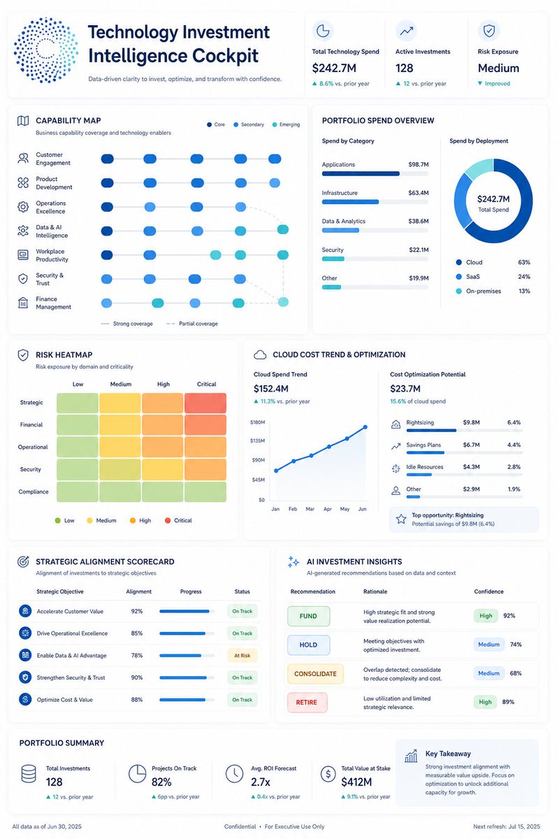 cosmoneural's tweet photo. The most valuable EA dashboard may be the one that tells the CIO what not to fund.
Enterprise architecture creates the most value when it improves investment decisions—not when it produces the most artifacts.

Imagine combining architecture data with PMO status, cloud and (1/6) https://t.co/YQN2go15jt