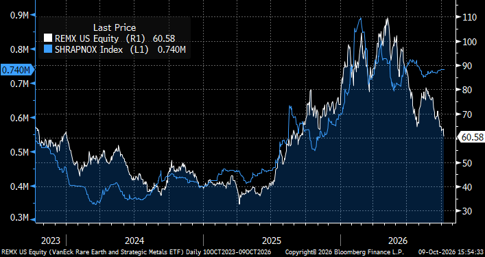 strikeextent's tweet photo. The Van Eck Rare Earth and Critical Minerals ETF (white) has detached from rare earth prices (blue).  
i.e. Share prices are falling, but earnings (all other things being equal) are stable. https://t.co/8q4XT1jFiW
