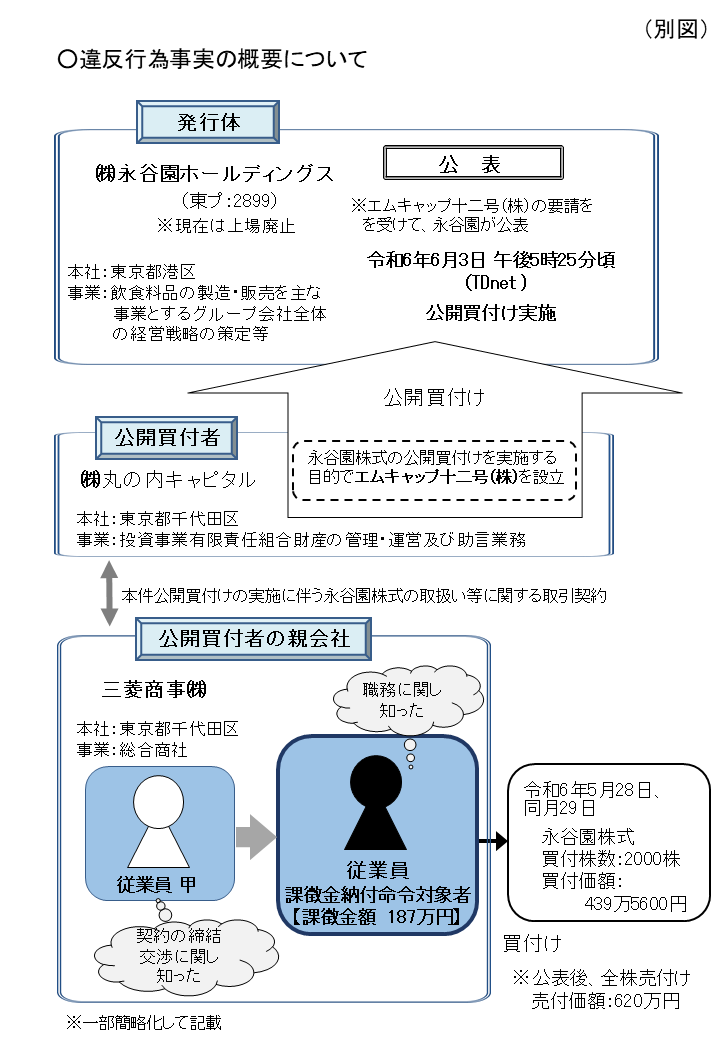 SESC_JAPAN's tweet photo. 【報道発表】公開買付者との契約締結交渉者の従業員による株式会社永谷園ホールディングス株式に係る内部者取引について検査した結果、法令違反の事実が認められたので、 ＃課徴金 納付命令を発出するよう ＃勧告 をしました。詳しくは以下をご覧ください。https://t.co/gM8q9Tk7Qt ＃SESC https://t.co/K82gDn1Y5V