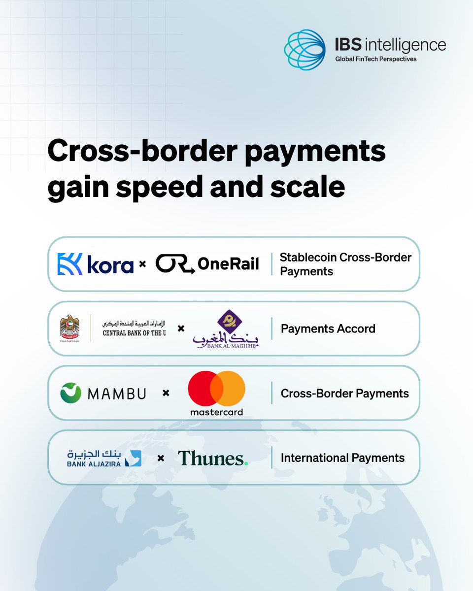 IBSIntelligence's tweet photo. 📊 Cross-border payments gain speed and scale

Financial institutions, FinTechs and central banks are strengthening cross-border payment capabilities through new partnerships and payment initiatives. The latest developments focus on stablecoin-enabled transactions, international payment connectivity and faster movement of funds across markets.

FinTech | Initiative/Partner | Focus
Kora → One Rail → Stablecoin Cross-Border Payments
Central Bank of The UAE → Morocco Central Banks → Payments Accord → Payment Connectivity
@Mambu_com  → @MastercardNews  → Cross-Border Payments
@AlJaziraCare  | بنك الجزيرة → Thunes → International Payments

These initiatives highlight the growing demand for seamless, secure and efficient cross-border payment solutions. As businesses and consumers become increasingly global, financial institutions are investing in technologies and partnerships that support faster transactions and broader payment reach.

#crossborderpayments #partnerships #FinTechNews #IBSintelligence #RiskTech #FinTech #payments #globalmarkets #AI #Collaborations #companies #digitalassets