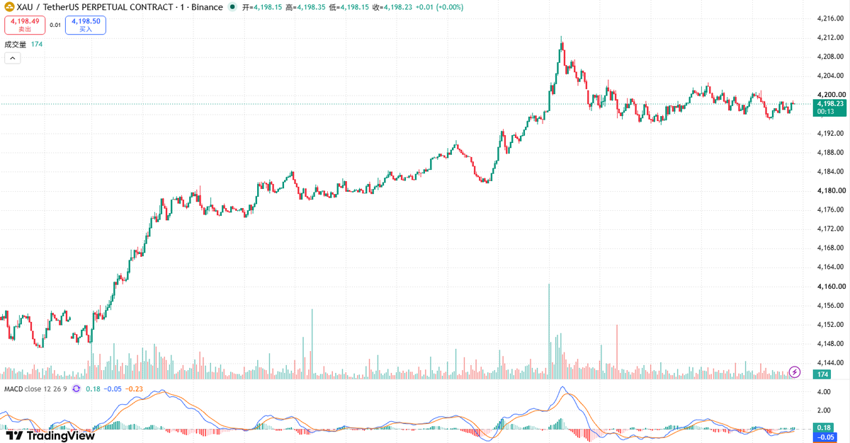 OxGodwar's tweet photo. $XAU   反弹至4190美元附近，日内涨超1.4%，从两个月低点修复。 
主要受美元走软、美债收益率回落提振。
 技术上看，近端支撑关注4170-4150，强支撑在4120-4100。
守住4100上方，反弹有望延续； 跌破则可能下探4000。短期仍属修复行情，中长期关注央行购金与利率走向。
波动较大，理性看待，注意风险。 https://t.co/RdBGSaXm9A
