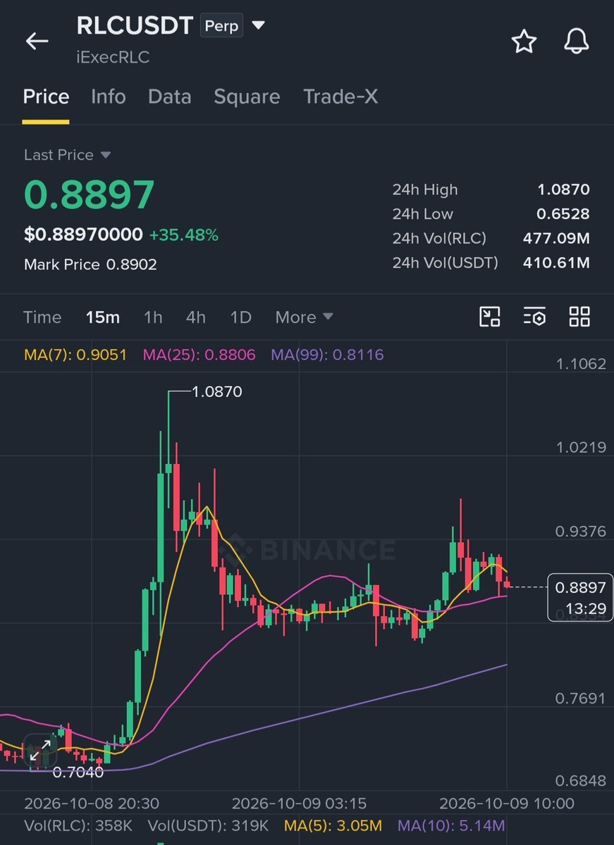 esracosgn's tweet photo. Short $RLC 

Entry: 0.92 – 0.98
SL: 1.20

TP1: 0.875
TP2: 0.830
TP3: 0.780
TP4: 0.720

Follow us on Telegram for FREE instant Crypto Signals🚀👇
https://t.co/3ghYh0Urm0

$POPCAT $DOGE $SHIB $PEPE $BTC $ETH $NAKA $VELO $RIO $VRA $PHA $ENA $SOL $BONK $GIGA https://t.co/725Z0w3O0Q
