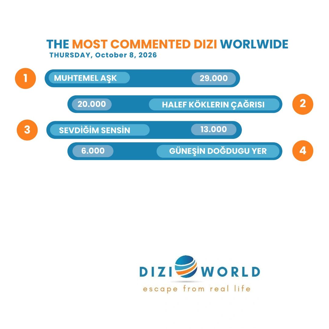 mydiziworld's tweet photo. #MuhtemelAşk The most commented dizi worldwide with 29K🥇on Thursday, October 8, 2026.  

What about #HalefKöklerinÇağrısı, #SevdiğimSensin and #GüneşinDoğduğuYer? https://t.co/ifqtOeFNMp