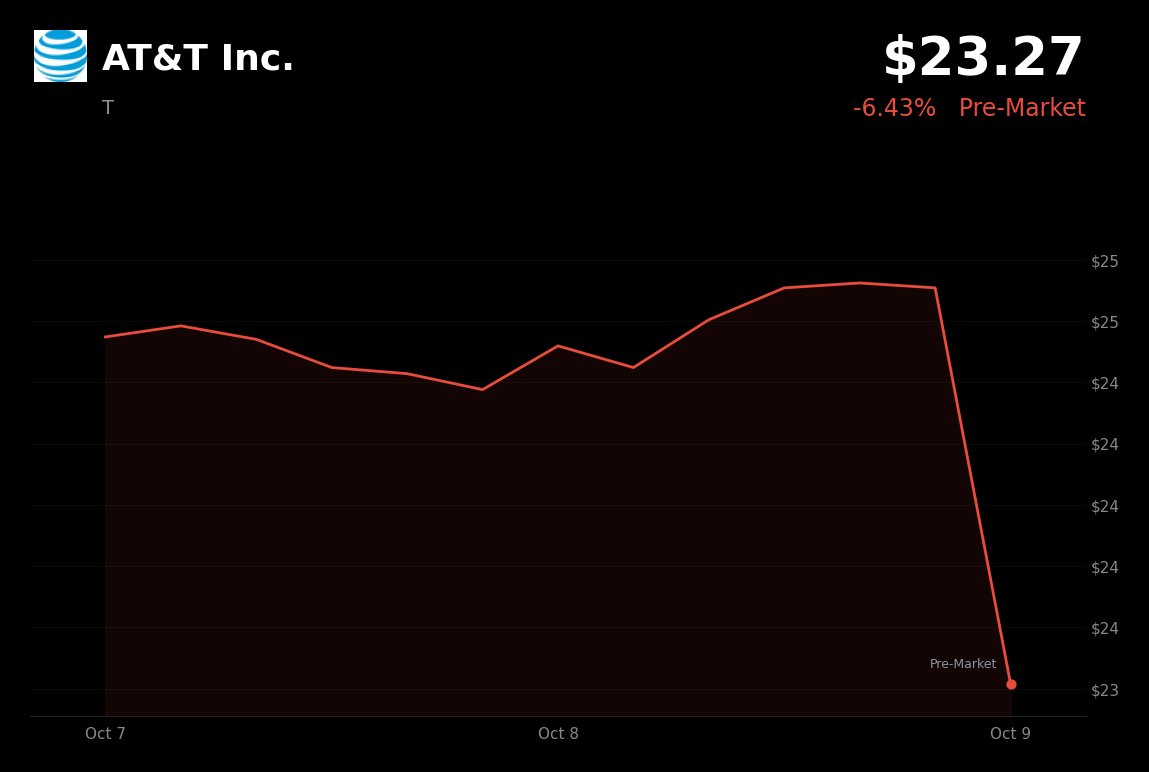 AT&T is trading at $23.27, a -5.38% move, amid reported carrier selling after SpaceX’s spectrum deal.

- SpaceX agreed to acquire Grain Management’s nationwide 