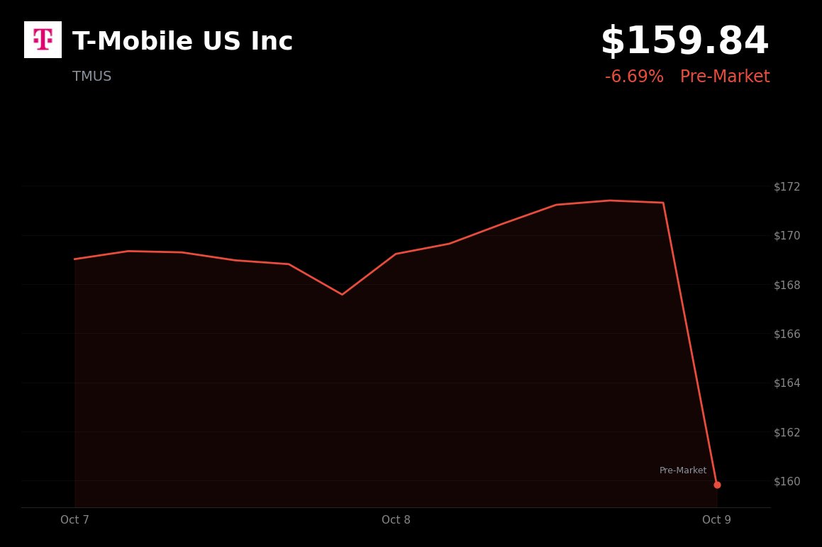 T-Mobile is trading 6.69% down at $159.84 in pre-market, following SpaceX’s spectrum agreement and FCC approval for 15,000 Starlink Mobile satellites, which rai