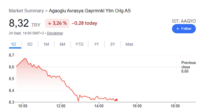 PatSkhonde's tweet photo. Ağaoğlu Avrasya Gayrimenkul Yatırım Ortaklığı A.Ş. #AAGYO halka arzı 21,10 TL idi. Enflasyonu da ekle fiyat 3 te birine inmiş. Yazık değil mi bu hissede olanlara, kim yaptı bu değerlemeyi. https://t.co/fAie3LYbH8