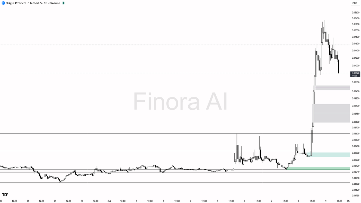📊 $OGN drops 5.9% on 2.5x volume—bulls fading after a wild 68% 24h rally?

- my bias is bearish here given the confirmed 1h downtrend, the violent -5.9% flush 