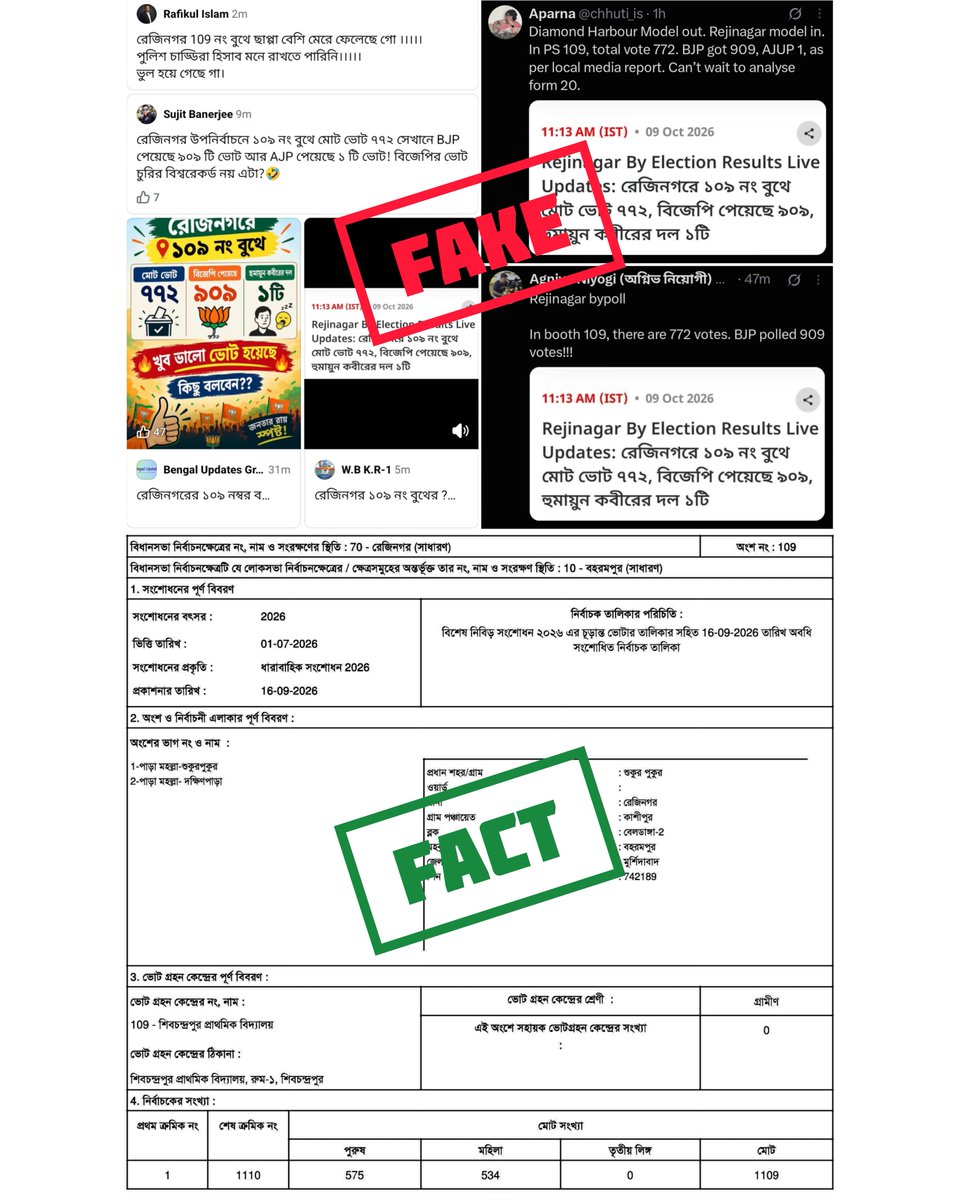 ArjyaNeel's tweet photo. 🚨 FAKE NEWS ALERT!

The Anti-BJP ecosystem + some so-called “neutral” mainstream media are pushing a narrative claiming that Rejinagar Assembly’s Booth 109 had just 772 voters, yet BJP allegedly got 909 votes.

But the facts say otherwise. ECI’s official data lists 1,109 total voters, not 772. The vote figures being circulated are also incorrect.

Another L for the Opposition by BJP, another “Vote Chori” meltdown. When the mandate doesn’t go their way, propaganda becomes Plan B.

@BJP4Bengal @BJP4India @SuvenduWB