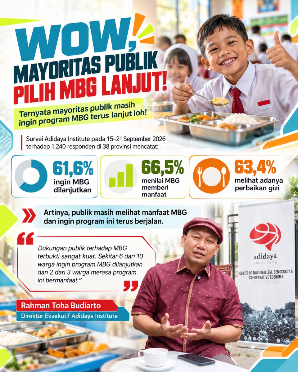 edgarsadewaa's tweet photo. Berdasarkan hasil survei Adidaya Institute periode 15โ21 September 2026 terhadap 1.240 responden di 38 provinsi, sebesar 61,6% masyarakat menginginkan program Makan Bergizi Gratis (MBG) terus dilanjutkan
#JagaIndonesia #MakanBergiziGratis #ProgramMBG #GenerasiEmas #SurveiPublik https://t.co/LqQ2BXkn1m