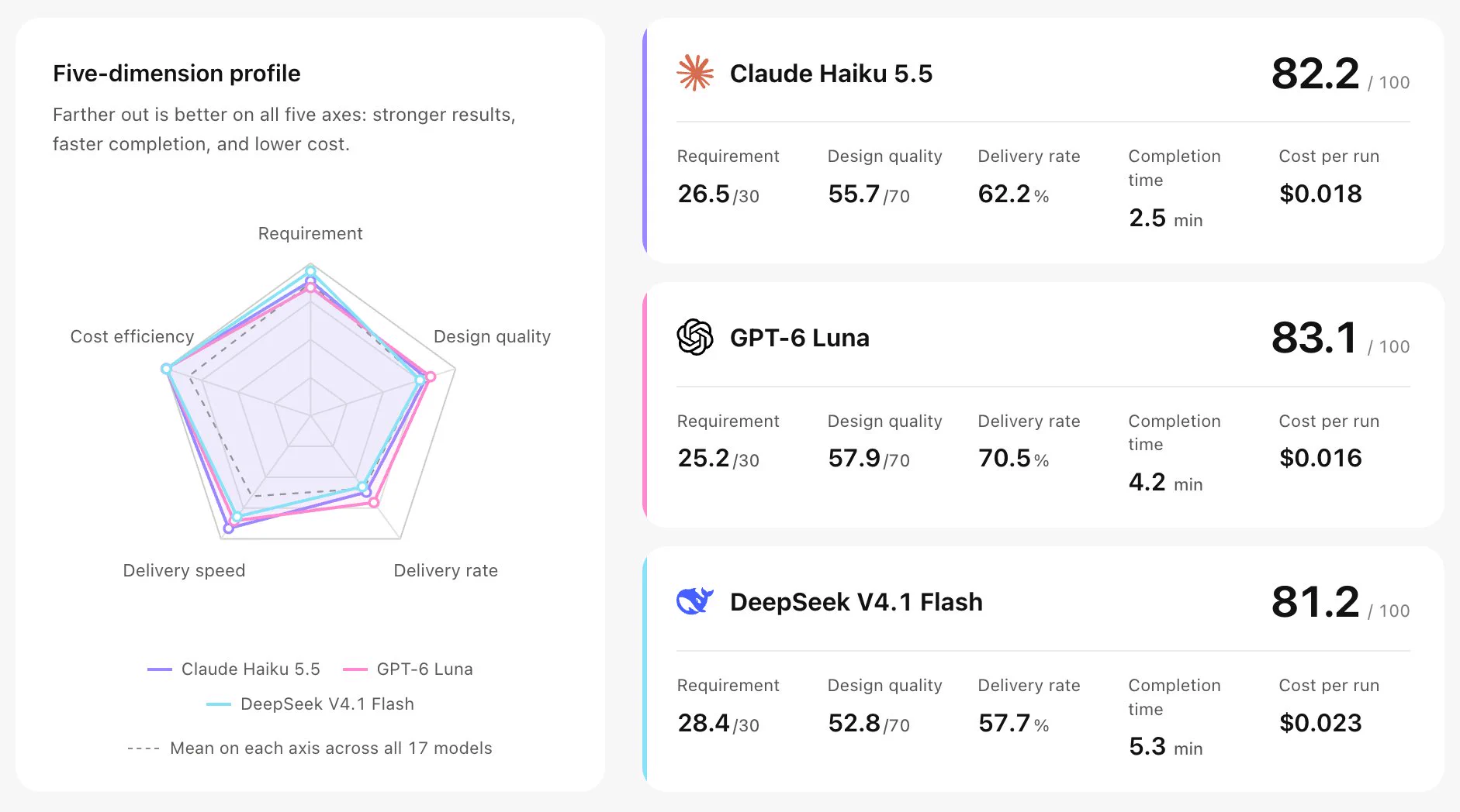 OpenDesign on X: "We benchmarked @claudeai's Haiku 5.5 on everyday ...