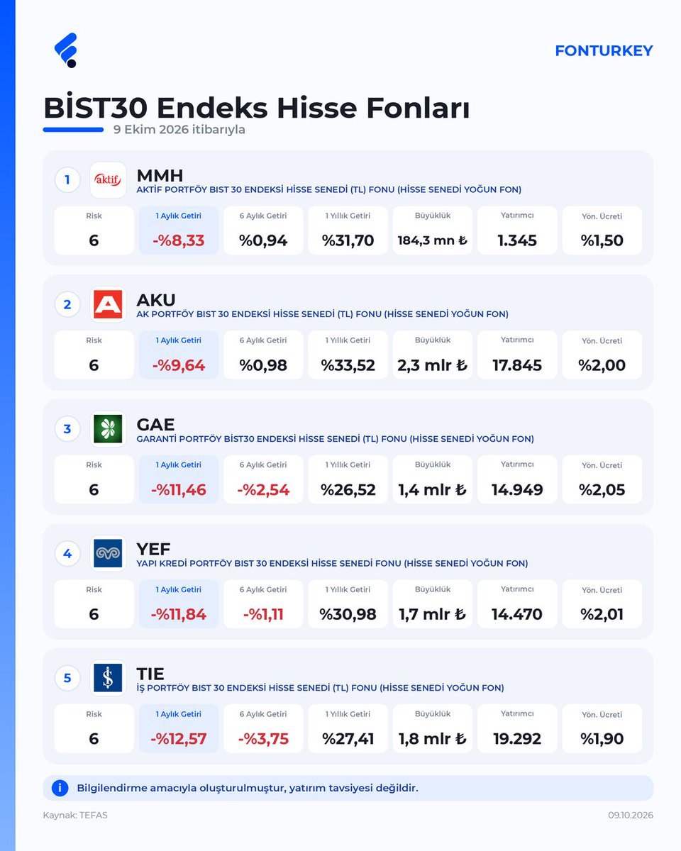 FonTurkey's tweet photo. Faizlerde olası gerileme ve yabancı yatırımcı ilgisiyle borsadaki toparlanmanın BIST30 öncülüğünde olabileceğini düşünenler için BIST30 fonlarını paylaşıyorum.

Bu fonlar BIST30 endeks fonu olduğu için portföylerini BIST30’a paralel oluşturuyor ve endeksin hareketini yakından takip ediyor.
Fon ile takip ettiği endeks arasındaki korelasyonun en az %90 olması gerekiyor. Bu nedenle performansın da genel olarak BIST30’a paralel seyretmesi bekleniyor.
Dönem dönem endeksin üzerinde ya da altında getiri oluşabilir; ancak ana belirleyici yine BIST30’un performansı.
Kısacası tek tek hisse seçmek yerine, BIST30’daki büyük şirketlere toplu şekilde yatırım yapmış oluyorsunuz.

Son 1 ayda %8,3–%12,6 arasında geri çekilen fonların 1 yıllık getirileri %26,5–%33,5 bandında.

Getiri, fon büyüklüğü, yatırımcı sayısı ve yönetim ücretleri görselde.

⚠️ Kamuya açık veriler kullanılarak bilgilendirme amacıyla hazırlanmıştır. Yatırım tavsiyesi değildir.