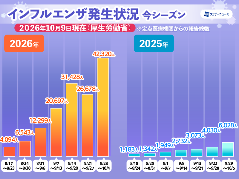 wni_jp's tweet photo. ＜インフルエンザ患者数　前週比1.5倍に＞
10月9日(金)、厚生労働省は2026年9月28日〜10月4日のインフルエンザ発生状況を発表しました。
今シーズンは流行の開始が早く、定点医療機関からの報告数は既に4万人を超えています。
https://t.co/kQmeZJAZU0 https://t.co/0XqziimxEi