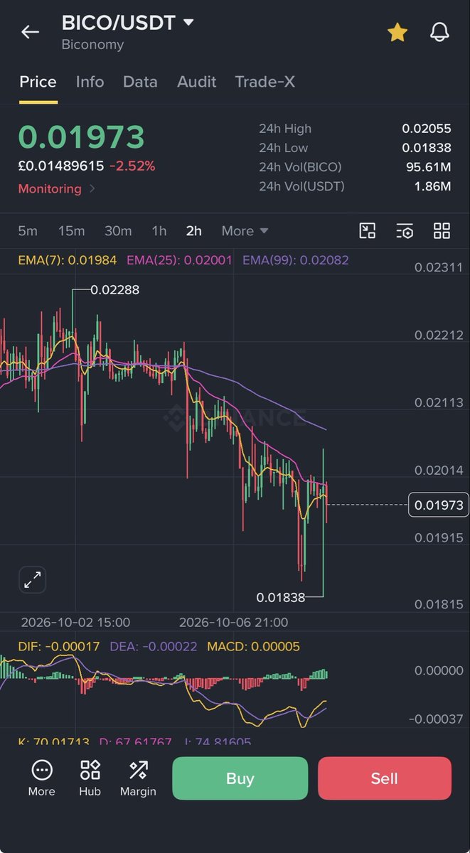 blackhack33's tweet photo. How’s the $bico #bico boys doing today I’ve been saying this token should be tagged delisted why I fucked it of at .02214 in out of crypto since 2014 fair play @binance delist this shit 😂👇 https://t.co/naAOT1BfPo