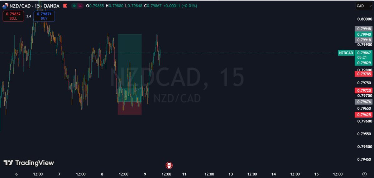 Finestfx_tc's tweet photo. MT+D strategy 📊😊 https://t.co/AdJYeiH0dJ