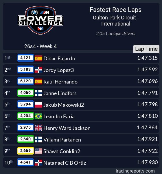 xbdracing's tweet photo. Os dejamos la vuelta record mundial de M2 setup Open en Oulton Park Circuit.

👤 @DidacFp00 
⏱️ 01:47:315
🚗 BMW M2
📆 26S4-Week4

¿Queréis un desafío? Tenéis hasta la madrugada del lunes para bajar ese tiempazo.

Os esperamos 😗

#greenpower #SimLab @crown.drive @Emix_Gaming_ 💚 https://t.co/ot4SGyKYHe