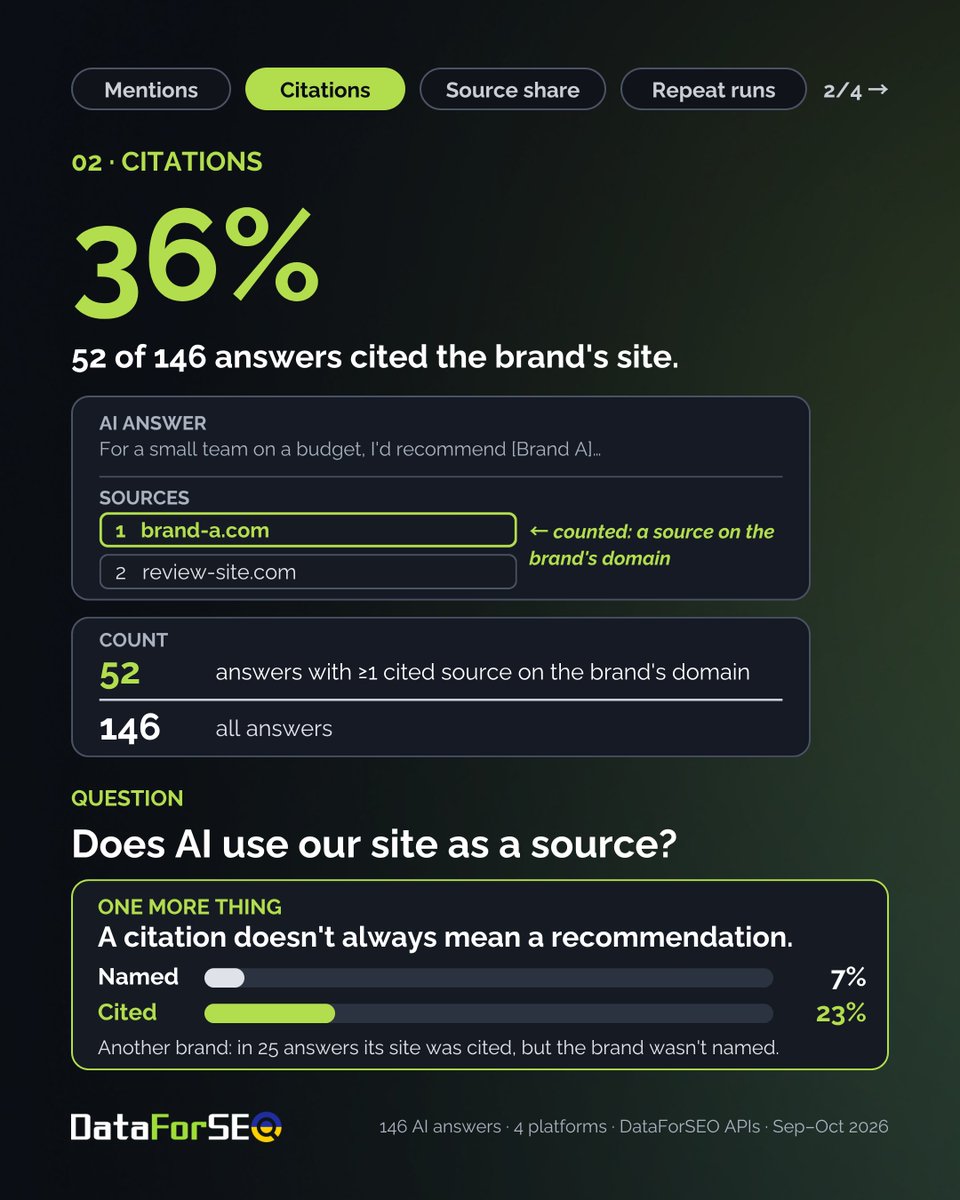 dataforseo's tweet photo. What's your brand's AI visibility?  
We measured one brand across 146 AI answers:  
→ named in the answer: 58% 
→ site cited as a source: 36% 
→ share of all cited sources: 5.7%  

Same brand. Same answers. Three different numbers👇 https://t.co/Uln5tgZPn0