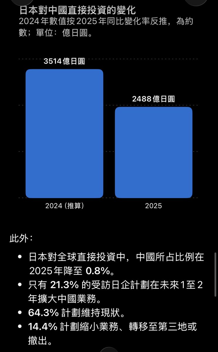 aspeakofdust's tweet photo. @Inariokami__ 投資的確是事實，但是是什麼原因不太清楚。
搬離日本應該是減少對日本的投資，而不是通過在中國有投資來證明。 https://t.co/KXXJXA0mJV