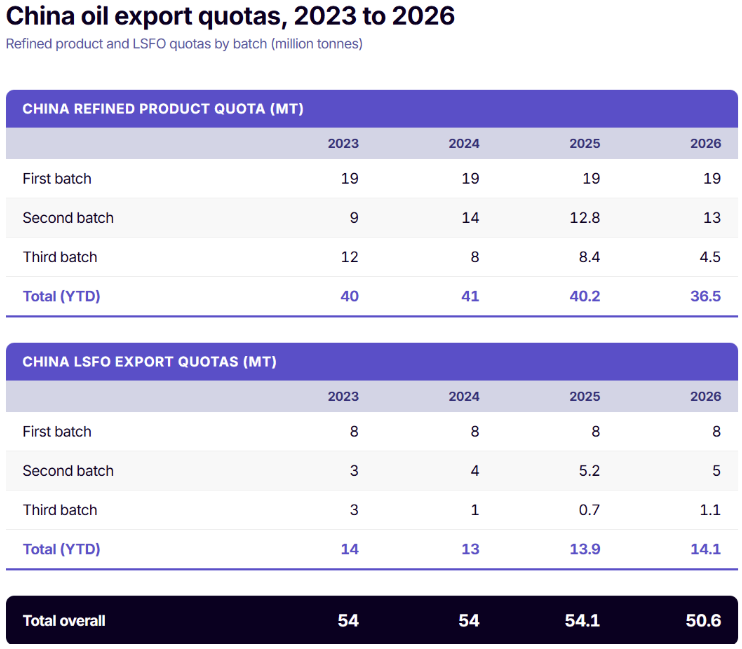 JuneGoh_Sparta's tweet photo. China product export resumes

1⃣As discussed in the previous brief "The widely anticipated return of China from Golden Week", Reuters reported today that China has resumed October fuel exports at around 3.7 mt.

2⃣This number is about 700 kt lower than the September export allowance of 4.4 mt. However on a pro-rated basis (i.e. only 23 days to be exported out of 31 days), the reduction in export volume is fairly close. This indicates the pace of exports for the remaining part of the month should be similar to September.

3⃣The anticipated product impact remains unchanged from the first brief, where prompt regrade should weaken, prompt diesel spreads weaken.

4⃣Product cracks probably will suffer a knee-jerk reaction by weakening, but ultimately is bounded by refining margins needing to be positive. With dirty freight likely to remain stubbornly elevated and AG crude FOBs already adjusting weaker, my view is product cracks will be next to move up to keep the medium refining margins positive.

5⃣There was another report that the 3rd batch of product export quotas were released, 4.5 mt for CPP, 1.1 mt for LSFO.  Not surprisingly, the total export quota for 2026 is lower than 2025. This is not to be confused with the monthly quota that was introduced since mid this year as a tighter control from the Chinese government in view of the US-Iran war.

Full report here:
https://t.co/7d5EuXZDg8

#oott