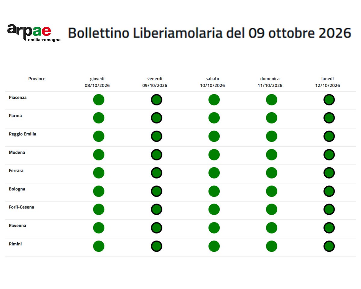 Liberiamolaria's tweet photo. 📣È online il Bollettino Liberiamolaria del 9 ottobre  
🟢Nessuna allerta smog in #EmiliaRomagna
 Vai al bollettino 👉https://t.co/kHznmP7ceb https://t.co/Y34jg5Ik80