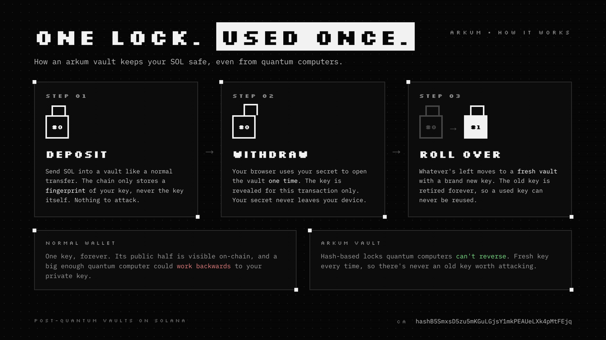 arkumprotocol's tweet photo. how arkum vaults work, in simple terms 🧵

━━━━━━━━━━━━━━

THE PROBLEM

every crypto wallet has two keys:

▪ private key: yours, secret
▪ public key: visible to everyone on-chain

today, nobody can work out your private key from your public key. the math is too hard.

quantum computers change that. a big enough one could work backwards from your public key to your private key, and open your wallet.

worse: public keys sit on-chain forever. anyone can save yours today and come back for it later.

━━━━━━━━━━━━━━

THE FIX

arkum vaults use a different kind of lock: hash-based.

a hash works like a fingerprint. easy to make from the original. impossible to turn back into it.

quantum computers don't change that. they can't reverse a fingerprint any better than a normal computer can.

━━━━━━━━━━━━━━

HOW IT WORKS

01 / deposit
send SOL to your vault like any normal transfer. the chain stores only the fingerprint of your key, never the key itself. nothing to attack.

02 / withdraw
your browser unlocks the vault with your secret. the secret never leaves your device. the key is revealed for that one transaction only.

03 / roll over
whatever you don't withdraw moves to a fresh vault with a brand new key. the old key is retired for good.

━━━━━━━━━━━━━━

WHY "USED ONCE" MATTERS

this type of lock is designed for one use. so arkum never reuses a key: every withdrawal gets a new one.

there's never an old, exposed key sitting on-chain waiting to be cracked.

━━━━━━━━━━━━━━

TL;DR

normal wallet
→ one key, forever
→ public half exposed
→ quantum could break it

arkum vault
→ fresh lock every time
→ fingerprint only
→ quantum can't reverse it