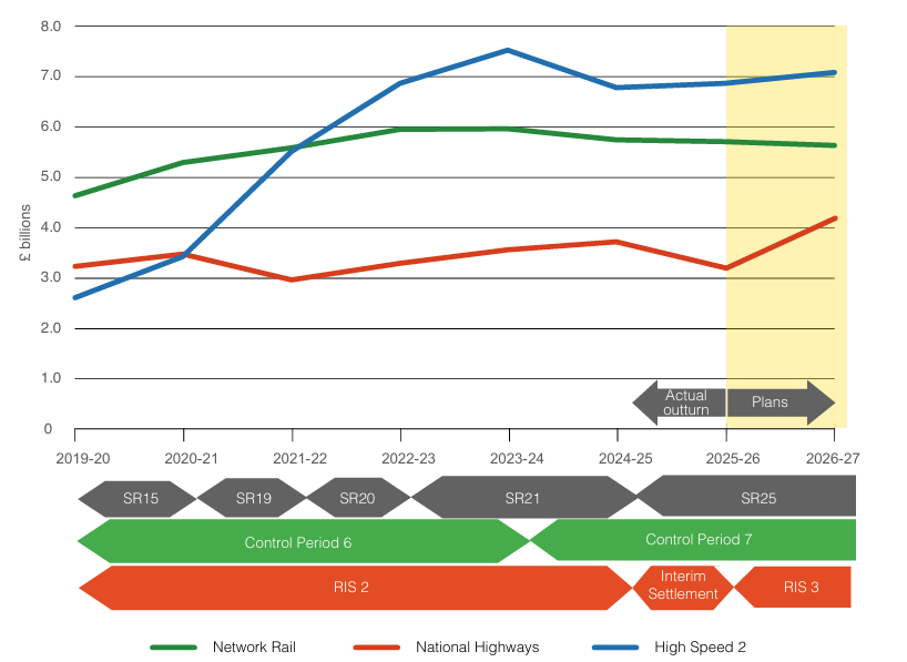 PJTheEconomist's tweet photo. This, from DfT annual report, shows capital spending on roads, rail and HS2.

Spending on HS2 is, year after year, higher than on the whole of the rest of the rail network, and nearly twice total spending on national highways.

Just think what could have been done instead. https://t.co/6XmNGiEZIh