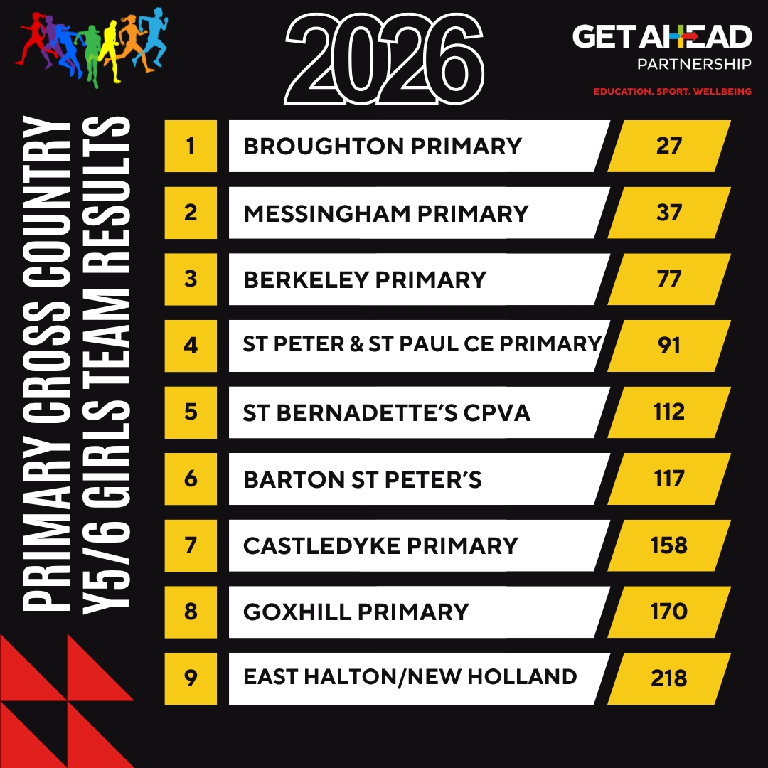 letsgetahead's tweet photo. Fantastic effort from all primary runners at yesterday’s Cross Country event! Super proud of your determination 🏃👏

Thanks to @teamjlcsport leaders &amp; congrats to @YourSchoolGames winners East Halton &amp; New Holland! Team Results 👇 https://t.co/2NfkBR0Arg