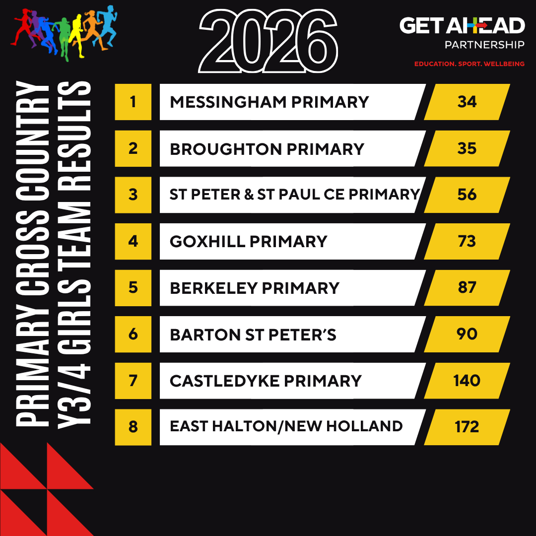 letsgetahead's tweet photo. Fantastic effort from all primary runners at yesterday’s Cross Country event! Super proud of your determination 🏃👏

Thanks to @teamjlcsport leaders &amp; congrats to @YourSchoolGames winners East Halton &amp; New Holland! Team Results 👇 https://t.co/2NfkBR0Arg