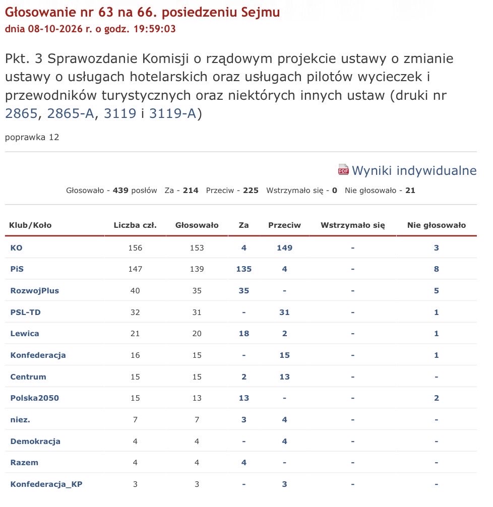 PL_2050's tweet photo. Najem krótkoterminowy w końcu ucywilizowany! ✅

Ustawa przeszła gigantyczną większością 407 głosów. Presja @PL_2050 i mieszkańców przyniosła dobry efekt.

Nowe prawo to wielki krok naprzód, choć niektórzy do końca próbowali rzucać kłody pod nogi mieszkańców. Zobaczcie sami, kto nie chciał ułatwień, jeśli chodzi o wprowadzenie prostych zasad decydowania zwykłą większością na zebraniach walnych w spółdzielniach👇🏻