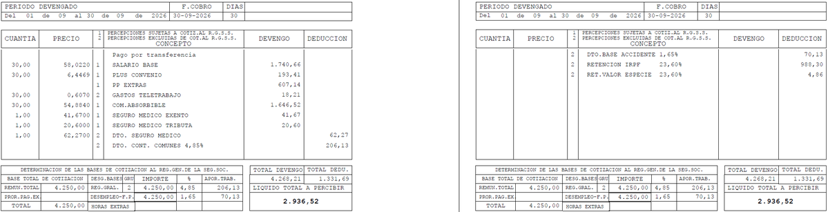 inversorBetico's tweet photo. Nómina Septiembre 2026

No paramos de escuchar que los sueldos en España no son competitivos.

Esta es mi nómina. Trabajo duro, intento ser productivo y este es el resultado:

💰 Salario bruto: 4.268,21 €
🏦 Lo que llega a mi cuenta: 2.936,52 €
🧾 IRPF + cotizaciones del trabajador: 1.269,42 €

Solo entre IRPF y Seguridad Social se va aproximadamente un 29,74% de mi salario bruto antes de que pueda disponer de él.

Y todavía falta un dato que normalmente ni vemos en nuestra cuenta, mi empresa paga otros ~1.366 € en cotizaciones empresariales por encima de mi salario bruto.

Es decir, el coste laboral asociado a mi nómina supera los 5.600 €, mientras que a mi cuenta llegan 2.936,52 €.

Y después vienen IVA, impuestos especiales, vivienda, combustible, consumo…

Creo que cuando hablamos de salarios en España deberíamos hablar también de la enorme diferencia entre lo que cuesta un trabajador, lo que cobra en bruto y lo que finalmente recibe en su cuenta.

¿Conocias realmente cuánto cuesta tú nómina a la empresa frente a lo que recibes? 👀