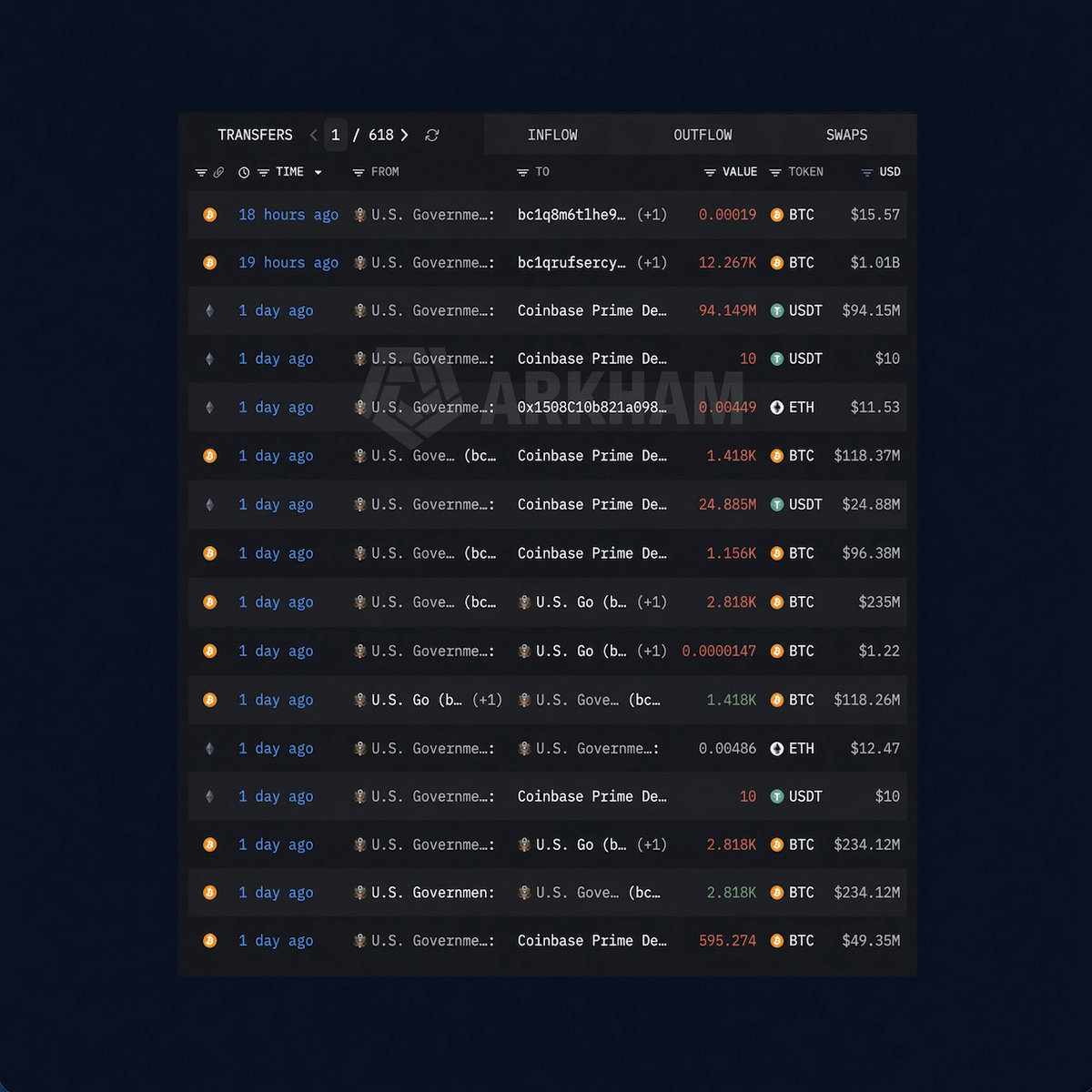 TheBlockCo's tweet photo. NEW: U.S. government-linked wallets have now deposited 17,733 bitcoin:native ($1.48 billion) and 750 ethereum:0x2260fac5e5542a773aa44fbcfedf7c193bc2c599 ($62 million) into Coinbase Prime over the past three days, according to Lookonchain.

The wallets still hold $25.4 billion worth of crypto, including $25.3 billion in bitcoin alone, per Arkham labeling.