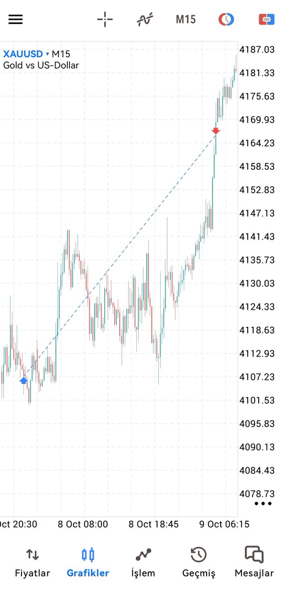 1high1lowx's tweet photo. Ben bir ceviz ağacıyım Gülhane parkında :)

Fundext 100k aşamada #xauusd de 2 gün süren işlemde 9800 kâr sonuçlandı.
%10 hedef veriyorlar.

Kısmetse sonrası payout günleri olacak.

Elinde breakout ve fundednext firmaları mevcut. 
Bu prop firmalara güveniyorum ve zamanımı harcıyorum gerisi hayırlısı diyelim.