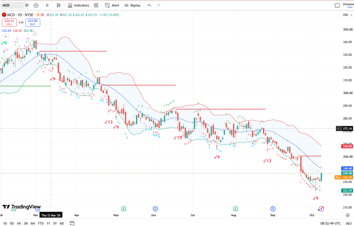 serkasu's tweet photo. @Barchart #MCD I am a little concerned about weekly exhaustion but on dailies we have a great set up for a pause or resumption of the uptrend https://t.co/5a3UtzYm0F