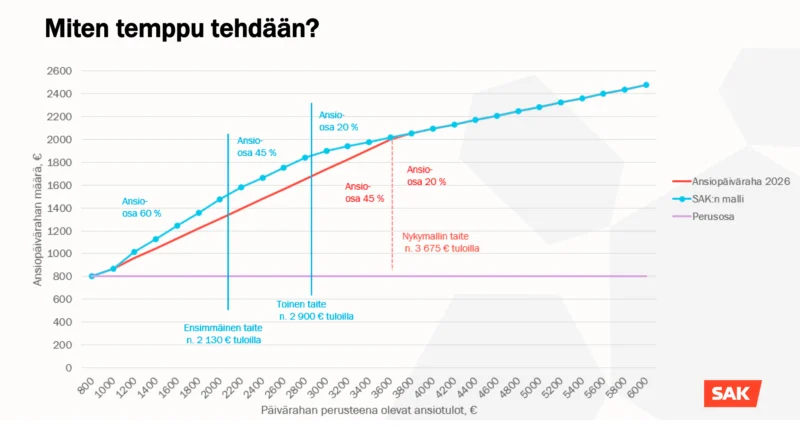 PatrizioLaina's tweet photo. SAK esittää parannuksia pienituloisten työttömyysturvaan. Porras siirrettäisiin 6 kk kohdalle, 300 e suojaosa ja 100 e lapsikorotukset palautettaisiin. Työssäoloehto lyhennettäisiin 8 kk ja laskusääntöjä muutettaisiin (ks. kuvio). Seurauksena julkinen talous vahvistuu. 👍
1/ https://t.co/Hgwc53f0su