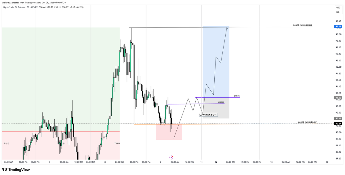 FxOverseas's tweet photo. $CL #USOIL ideal scenerio

Wait for 30m CISD#2,

to target 93.2 🎯 https://t.co/JlmqYenTPr