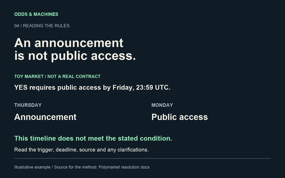 OddsAndMachines's tweet photo. A launch headline can still miss the rule.

Toy market: YES requires public access by Friday, 23:59 UTC.

Thursday announcement + Monday access would not satisfy that rule.

Check the trigger, deadline, source and any clarifications. https://t.co/cCVoc4CZKX