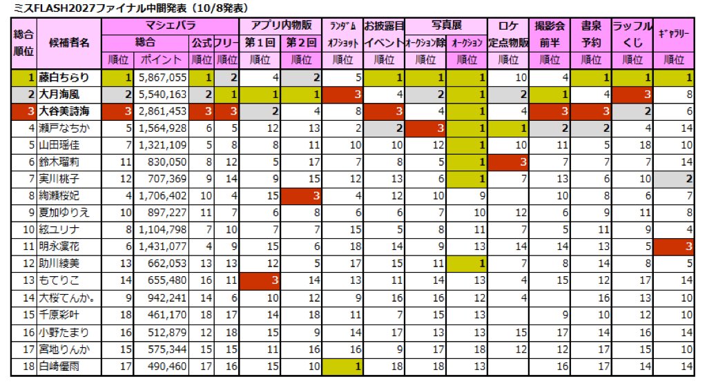 Chirari_F's tweet photo. 🏆 中間総合ランキング1位獲得‼️ 🏆

集計期間：9月14日（月）7:00 ～ 10月7日（水）24:00

みんなのおかげで、の中間総合ランキングも1位を獲得できました😭✨️
本当にありがとうございます‼️

#ミスFLASH2027 終了まで残り4日…❤️‍🔥

ここまで私と一緒に走り続け、支えてくださった全ての方々に心から感謝しています。

最後まで絶対に気を抜かず、みんなで総合1位を守り抜きたい‼️

🗳 本日の公式HP投票も忘れずに！
https://t.co/DAzehjSwqI

🎁 物販部門はまだまだ強化が必要です！
ぜひ、ちらりグッズの全種類コンプリートを目指して応援していただけたら嬉しいです🥹💓
https://t.co/iteYVEi47U

📸 10/11(日) ファイナルラスト撮影会＠Gスタ
最後の現地応援、ぜひ愛に来てください！
https://t.co/o46uYl2M5k

6月から今日まで、決して一人では辿り着けなかった景色。

私と出会ってくれて、夢を一緒に追いかけてくれて、本当にありがとう。

最後の最後まで、みんなで総合1位！
絶対グランプリを掴もう🏆✨️

このまま Pole to Win‼️🏎️🏁❤️‍🔥

#ミスFLASH2027