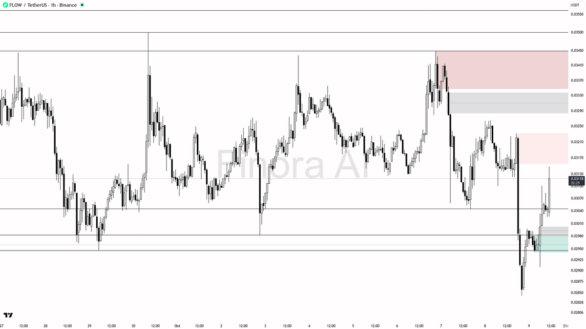 🔍 FLOW volume blasts 20x but 24h dip keeps question marks on whether smart money's move sticks 🧵👇 
 [📷](https://pbs.twimg.com/media/HULVOZDXYAAI6V7.png) htt