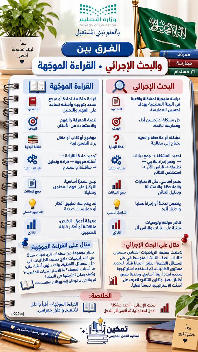 ar222eej's tweet photo. 🔴الفرق بين البحث الإجرائي والقراءة الموجهة🔴
https://t.co/ae5lepe6yB
#تمكين_لتنظيم_العمل_المدرسي https://t.co/gODvzTt0zz