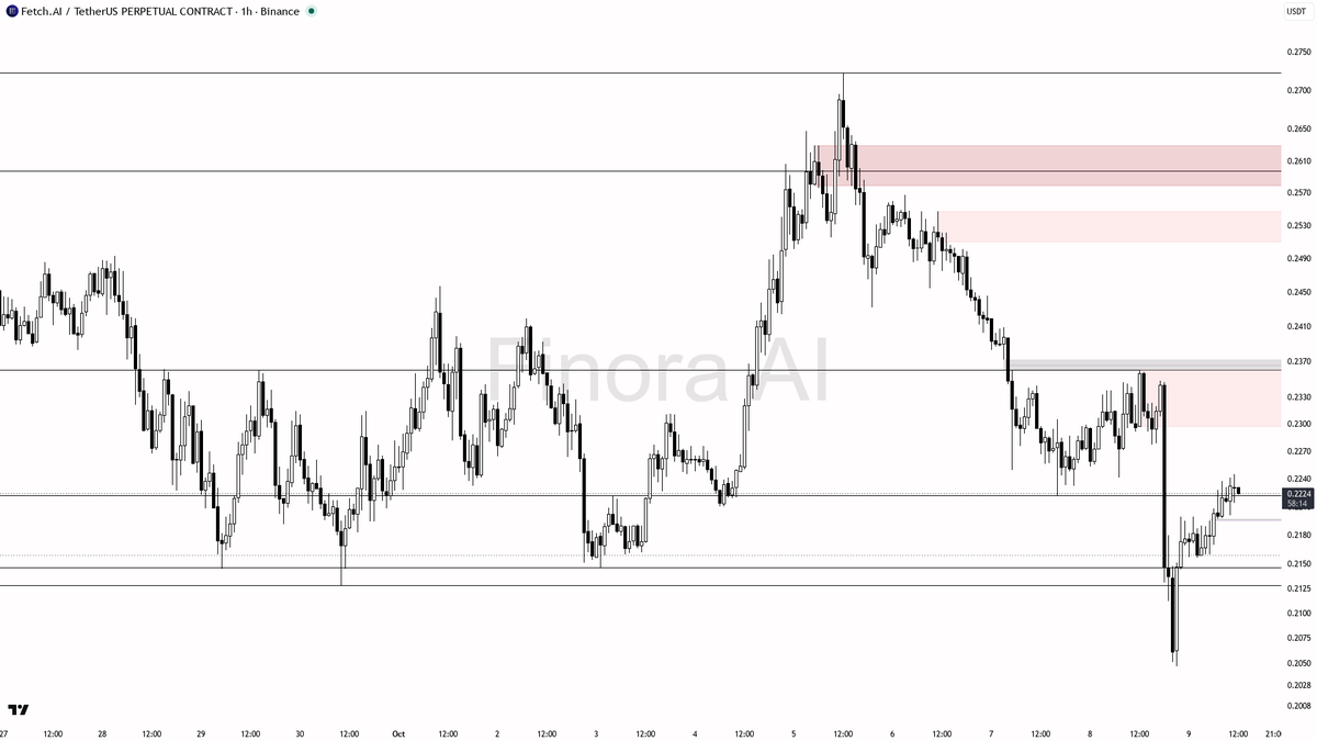 🔻 FET tests liquidity above 0.2231 but 3.6% drop and clear downtrend keep bears in control

- my bias is bearish here: 1h structure is confirmed bearish, with 