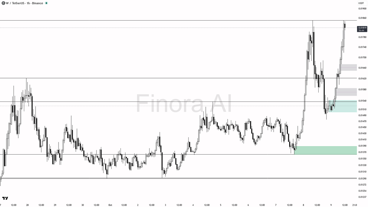📈 W surges 5% in 15m with 3.2x volume—momentum’s real and set to run higher

- my bias is bullish here: 1h, daily, and weekly structures are all aligned to the