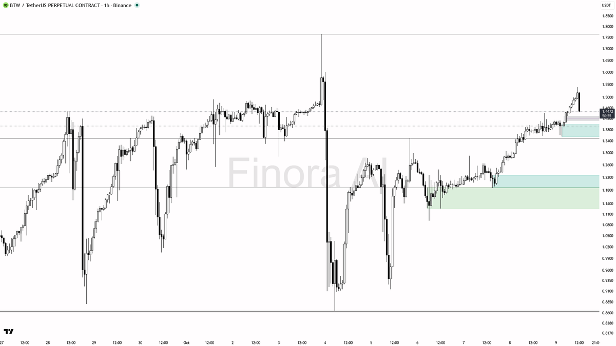⚖️ $BTW dives 4.8% on 7.3x volume—bulls holding above key flip, but is this just a shakeout? 🧵👇 
 [📷](https://pbs.twimg.com/media/HULX3iuWYAAT1Q2.png) https: