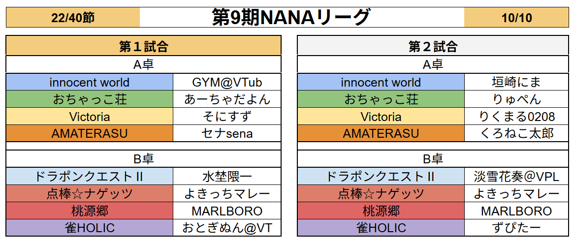 7nanaleague7's tweet photo. 【NANAリーグ】
レギュラーシーズン第22節のオーダーです！
#NANAリーグ #雀魂エンジョイスクール https://t.co/f91YxchvKi