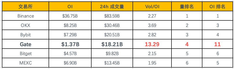 jheioff's tweet photo. 前员工爆料gate四宗罪之一：刷70%交易量吸引散户，靠��赌赚客损。散户永远看的见吃不到的数据盘。

材料指控，Gate通过内部做市、自成交和关联账户刷量，把合约成交量和排名做上去。

截图里，Gate当时OI约13.7亿美元，24小时成交量却达到182.1亿美元，Vol/OI高达13.29；而Binance、Bybit、Bitget、MEXC大多只有2左右。

据此判断，Gate虚假交易量占比可能超过70%。
Gate内部做市团队直接站在散户对手盘，给你看起来很好的深度和流动性，最后赚的却是你的亏损。过去两年部分大渠道返佣甚至做到88%-90%。

同时，爆料还称Gate去年底开始大规模裁员，今年初裁掉大量IT人员，很多岗位靠AI写代码、缺少审核。

Gate的审核和风控失守，是导致我170万USDT被盗的直接原因！