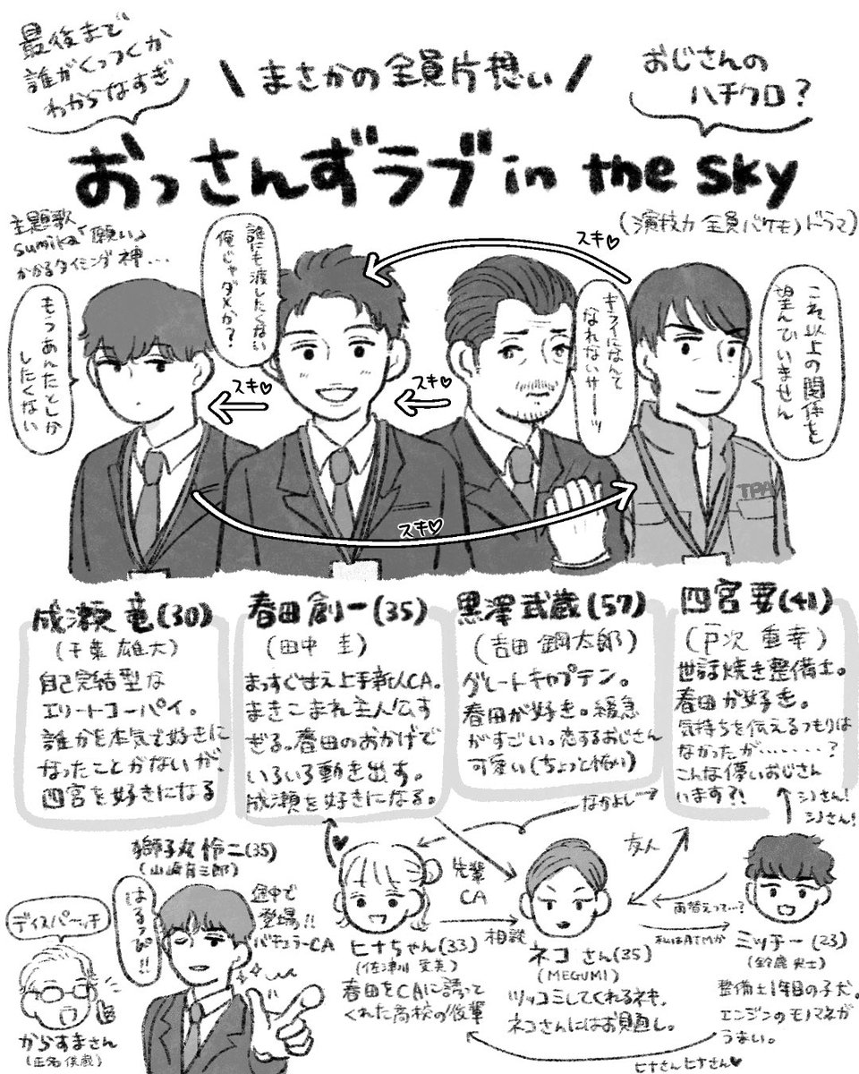 hokro000o_'s tweet photo. おっさんずラブって、実はin the skyも面白いんだぜ✈️はちゃめちゃな展開を演技力化け物級の俳優陣が全力で演じることでとんでもなく切なくて苦しい片想いの物語を成立させてた。次回への繋ぎ方がズルすぎて(続き気になる終わり方する)1週間気が気じゃなかったドラマ。。。 https://t.co/OMVM32tFfS